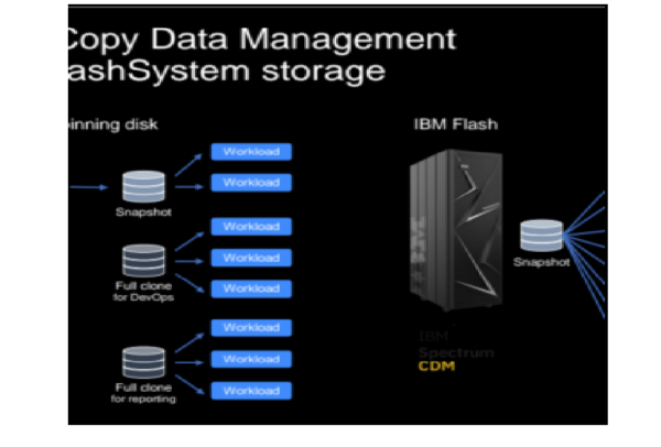 IBM Storage Copy Data Management