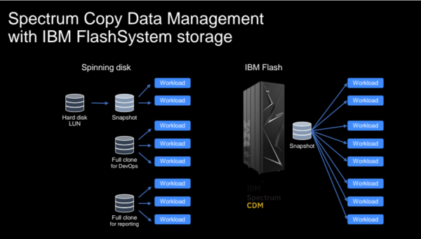 IBM Storage Copy Data Management